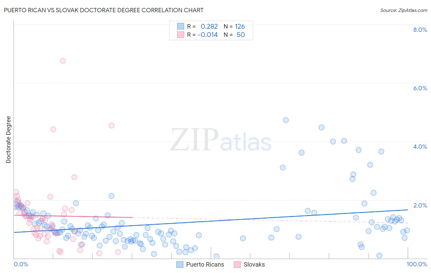 Puerto Rican vs Slovak Doctorate Degree