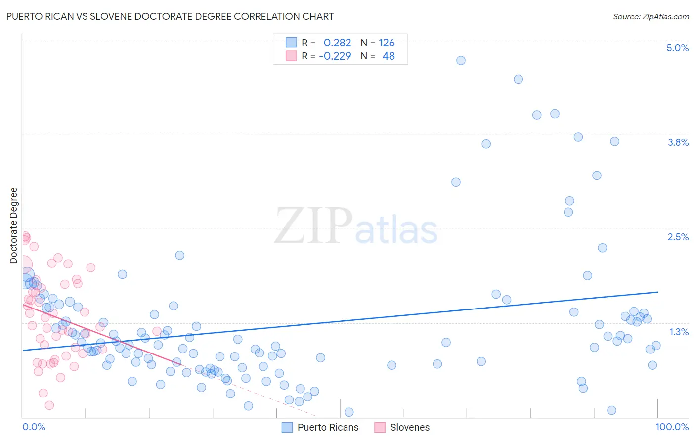 Puerto Rican vs Slovene Doctorate Degree