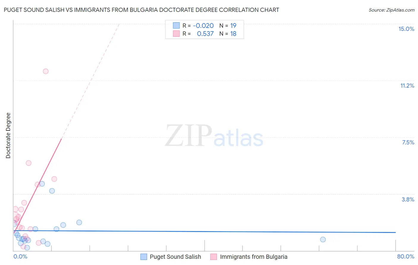 Puget Sound Salish vs Immigrants from Bulgaria Doctorate Degree