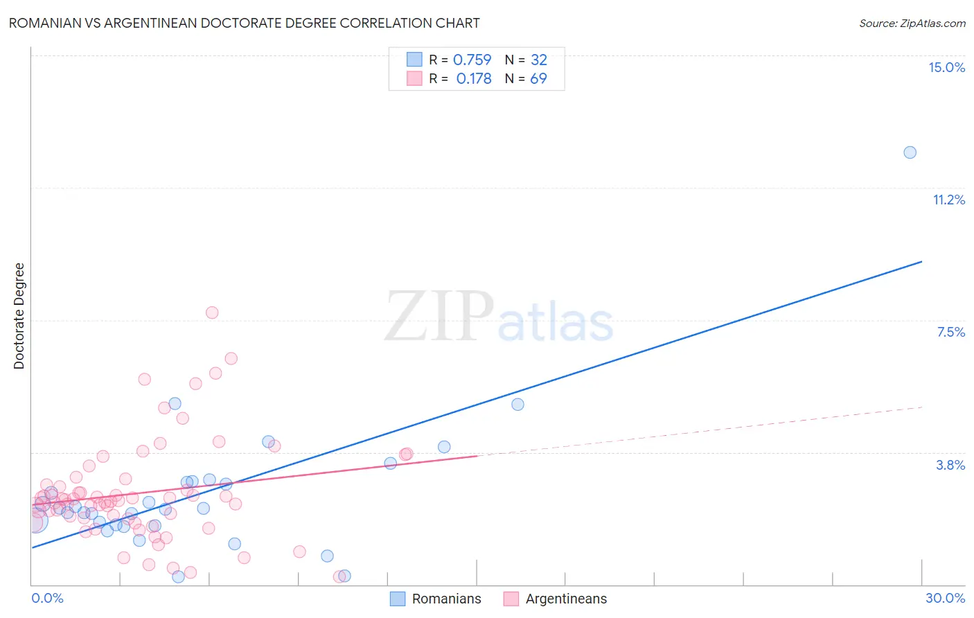 Romanian vs Argentinean Doctorate Degree