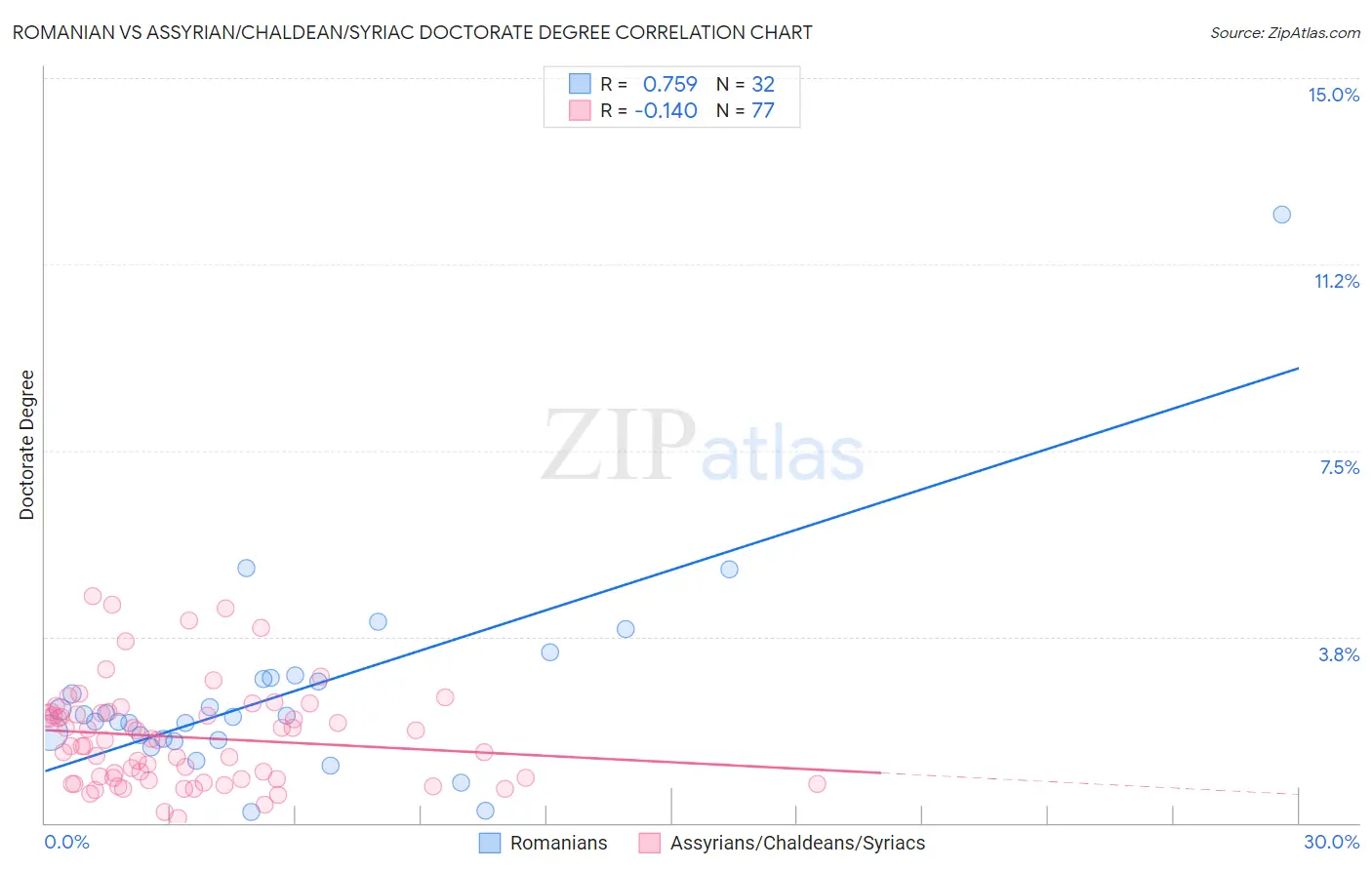 Romanian vs Assyrian/Chaldean/Syriac Doctorate Degree