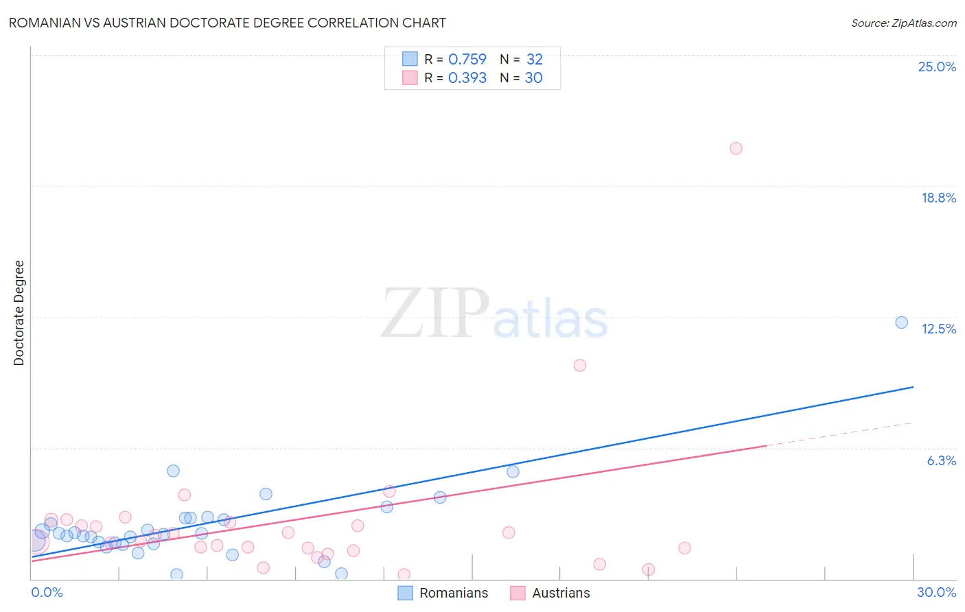 Romanian vs Austrian Doctorate Degree