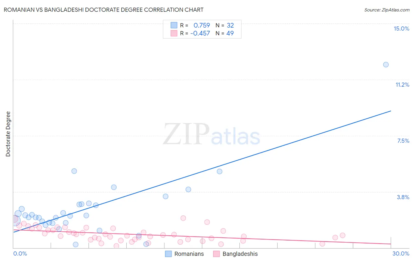 Romanian vs Bangladeshi Doctorate Degree