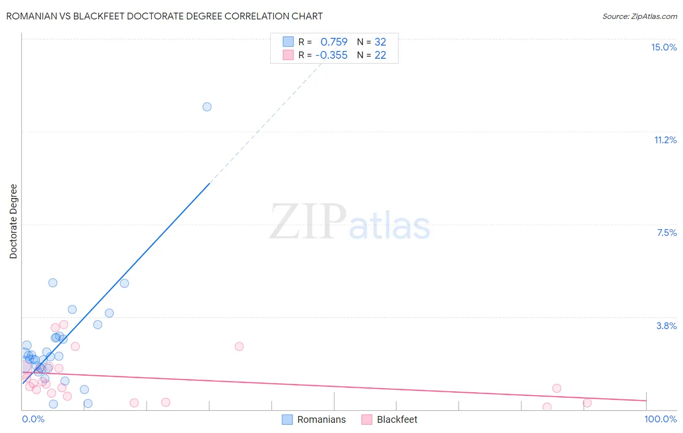 Romanian vs Blackfeet Doctorate Degree