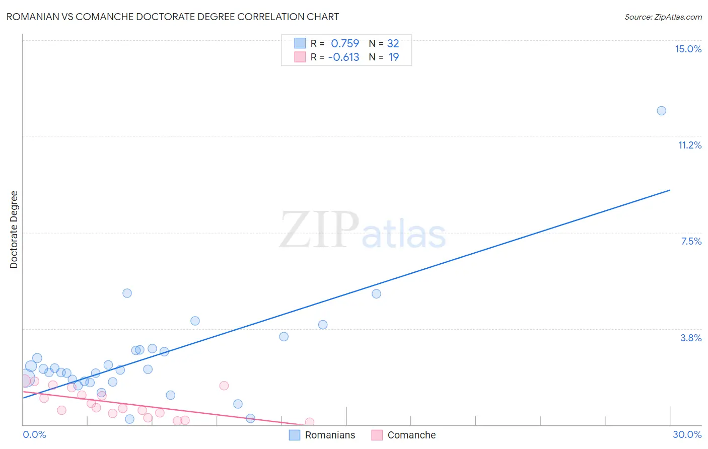 Romanian vs Comanche Doctorate Degree