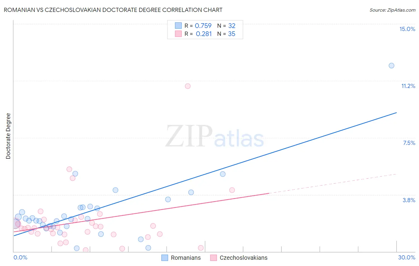 Romanian vs Czechoslovakian Doctorate Degree