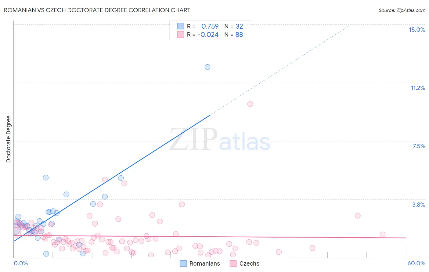 Romanian vs Czech Doctorate Degree