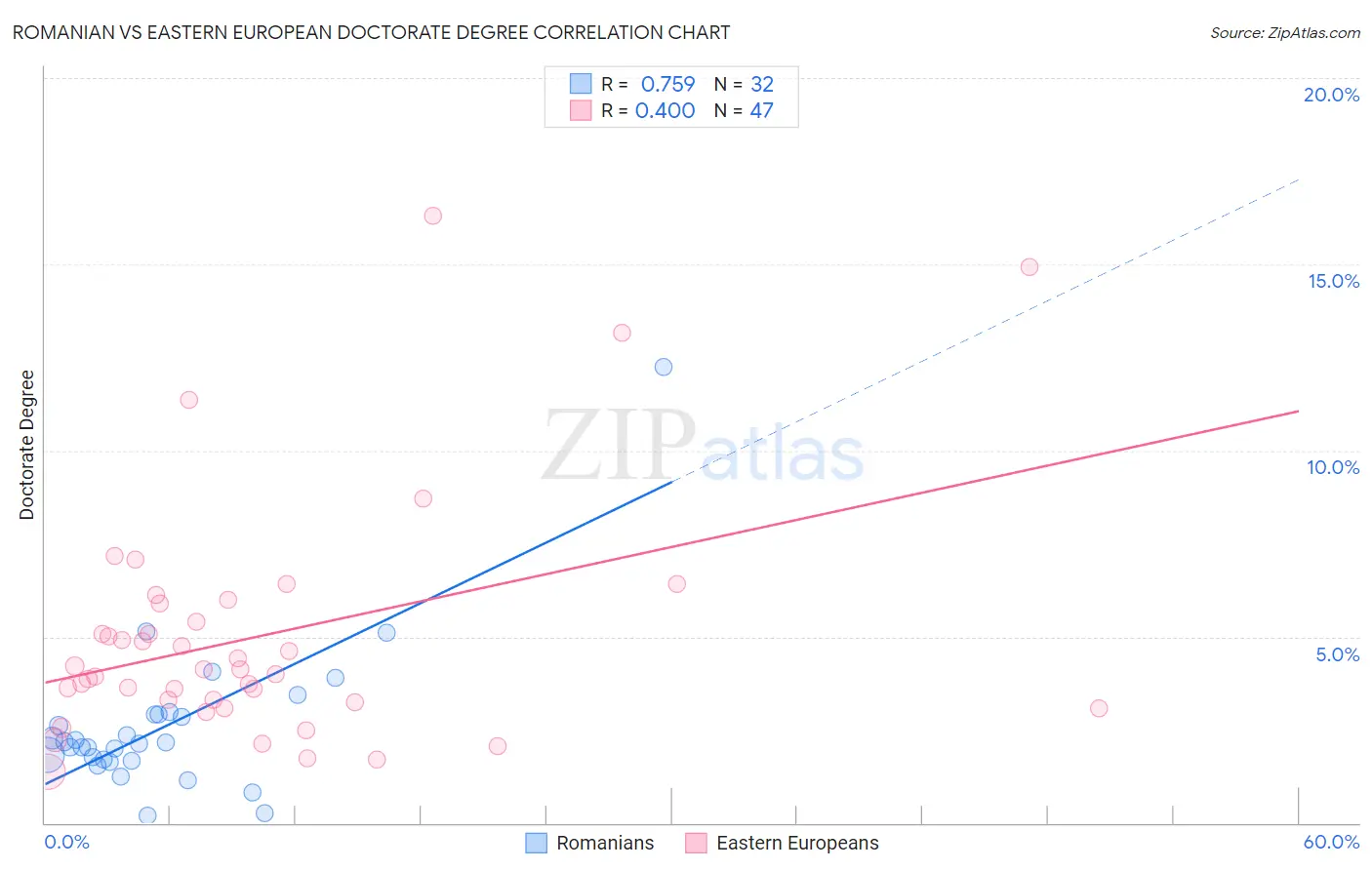 Romanian vs Eastern European Doctorate Degree