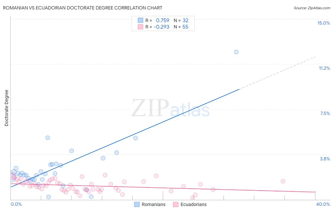 Romanian vs Ecuadorian Doctorate Degree