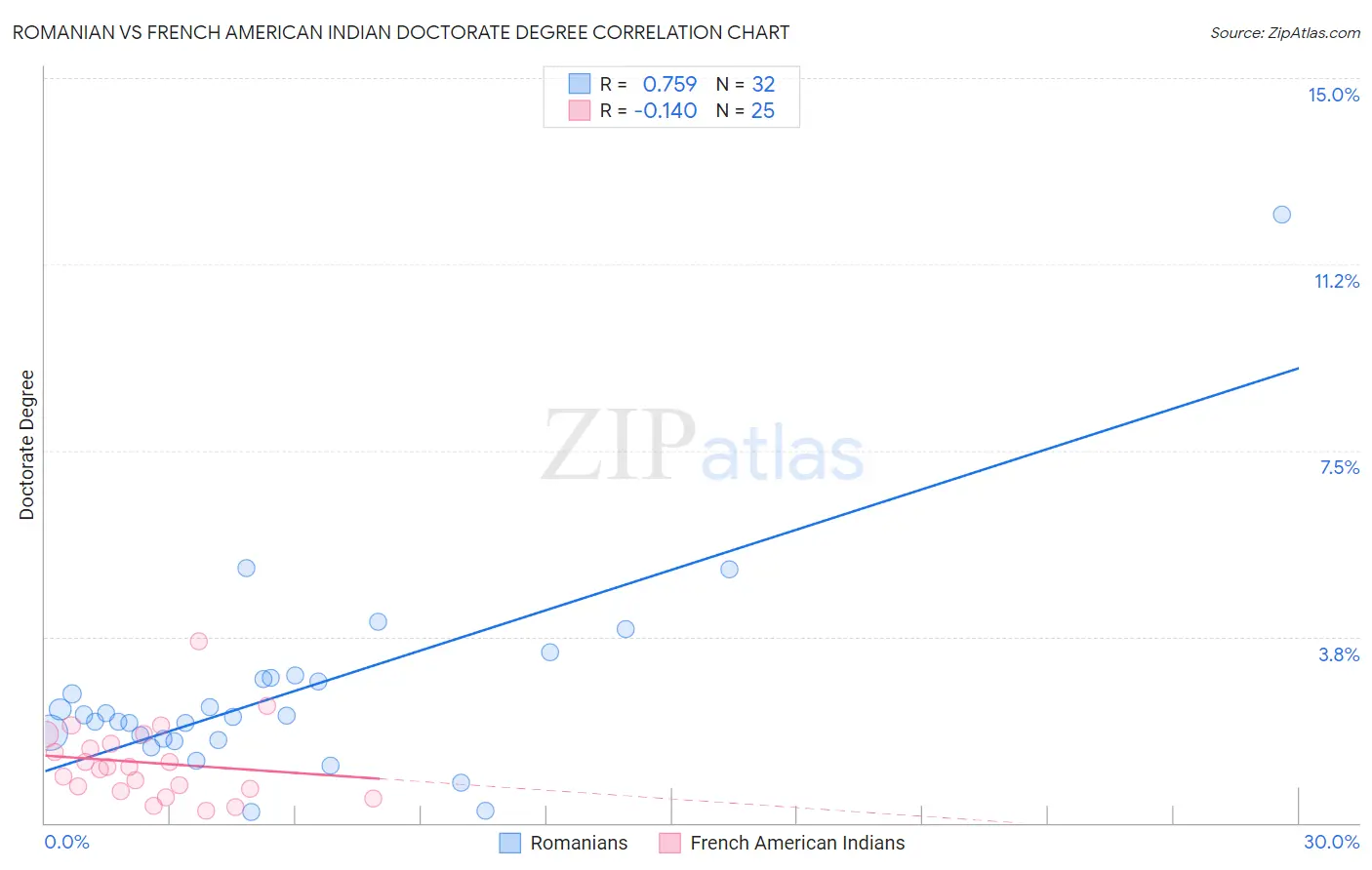 Romanian vs French American Indian Doctorate Degree