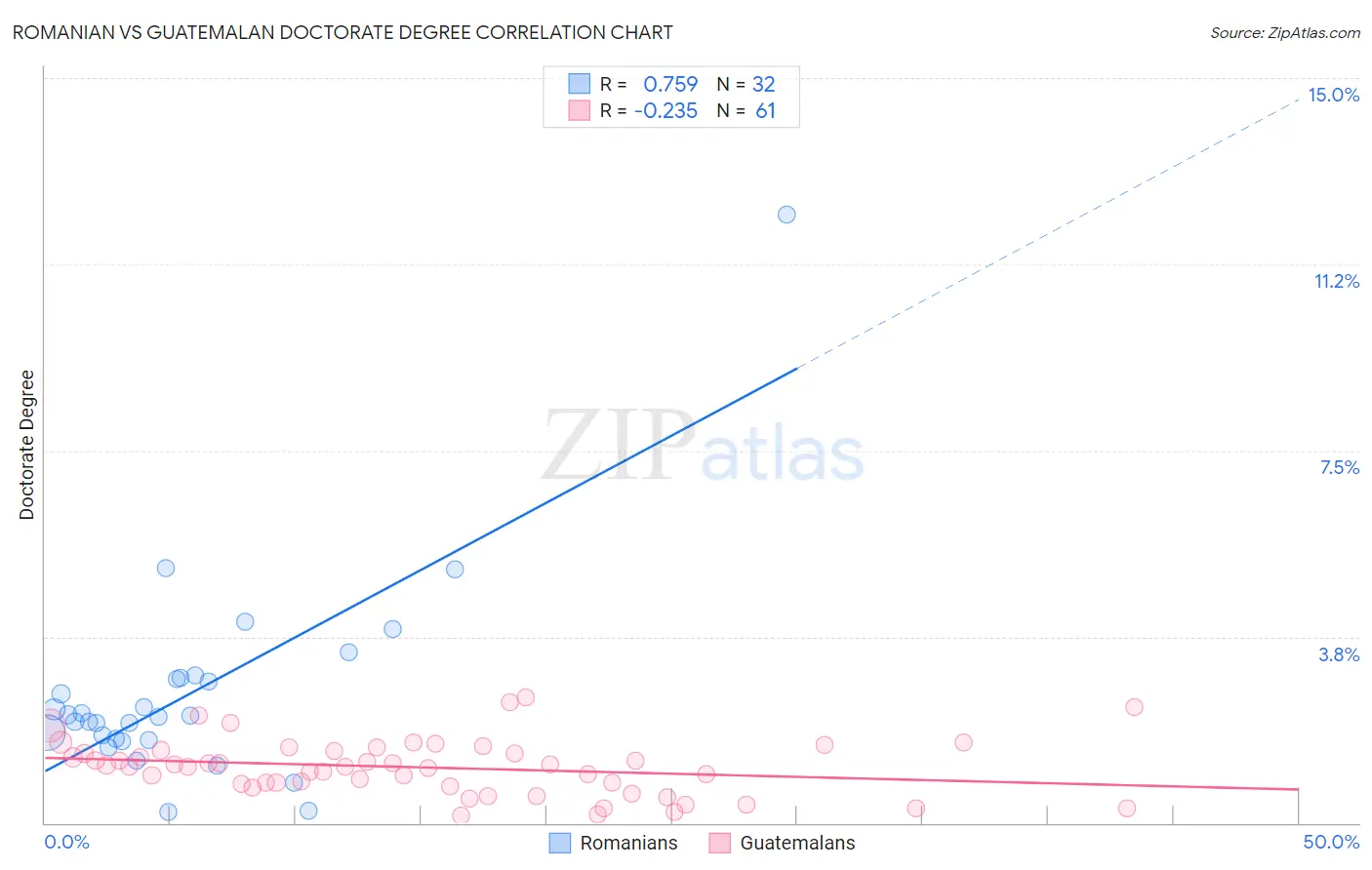 Romanian vs Guatemalan Doctorate Degree