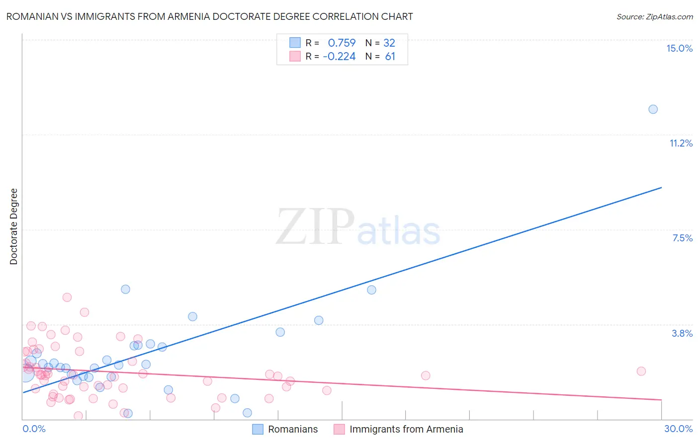 Romanian vs Immigrants from Armenia Doctorate Degree