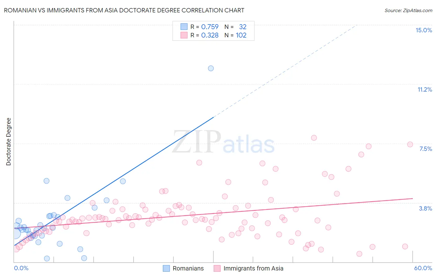 Romanian vs Immigrants from Asia Doctorate Degree