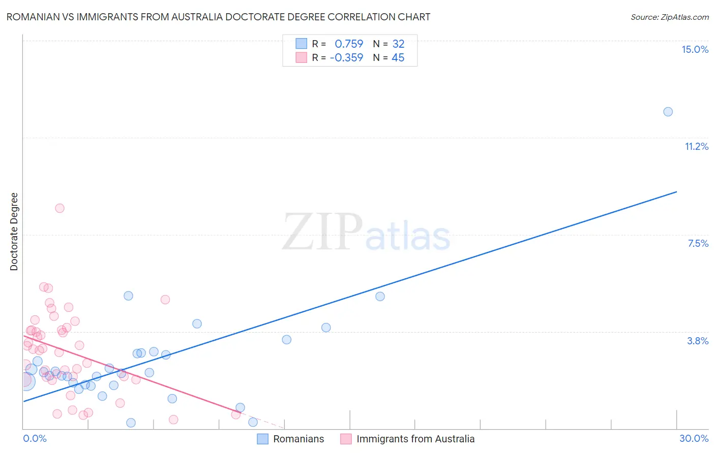 Romanian vs Immigrants from Australia Doctorate Degree