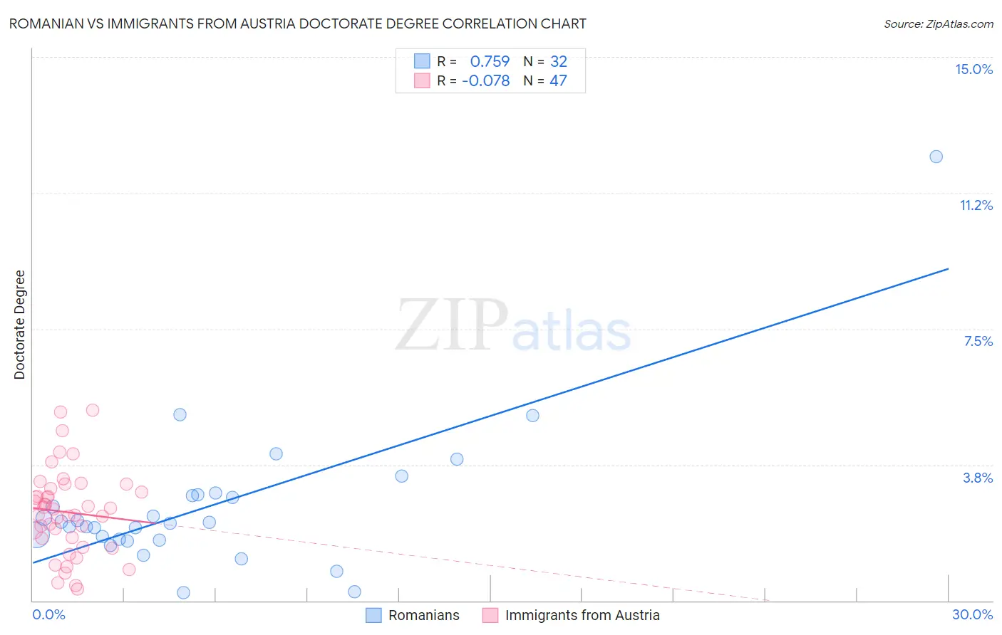 Romanian vs Immigrants from Austria Doctorate Degree