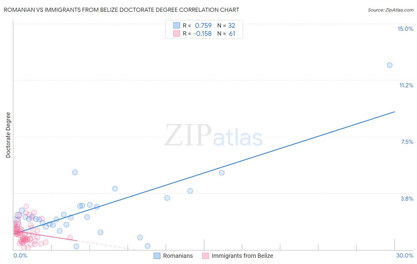 Romanian vs Immigrants from Belize Doctorate Degree