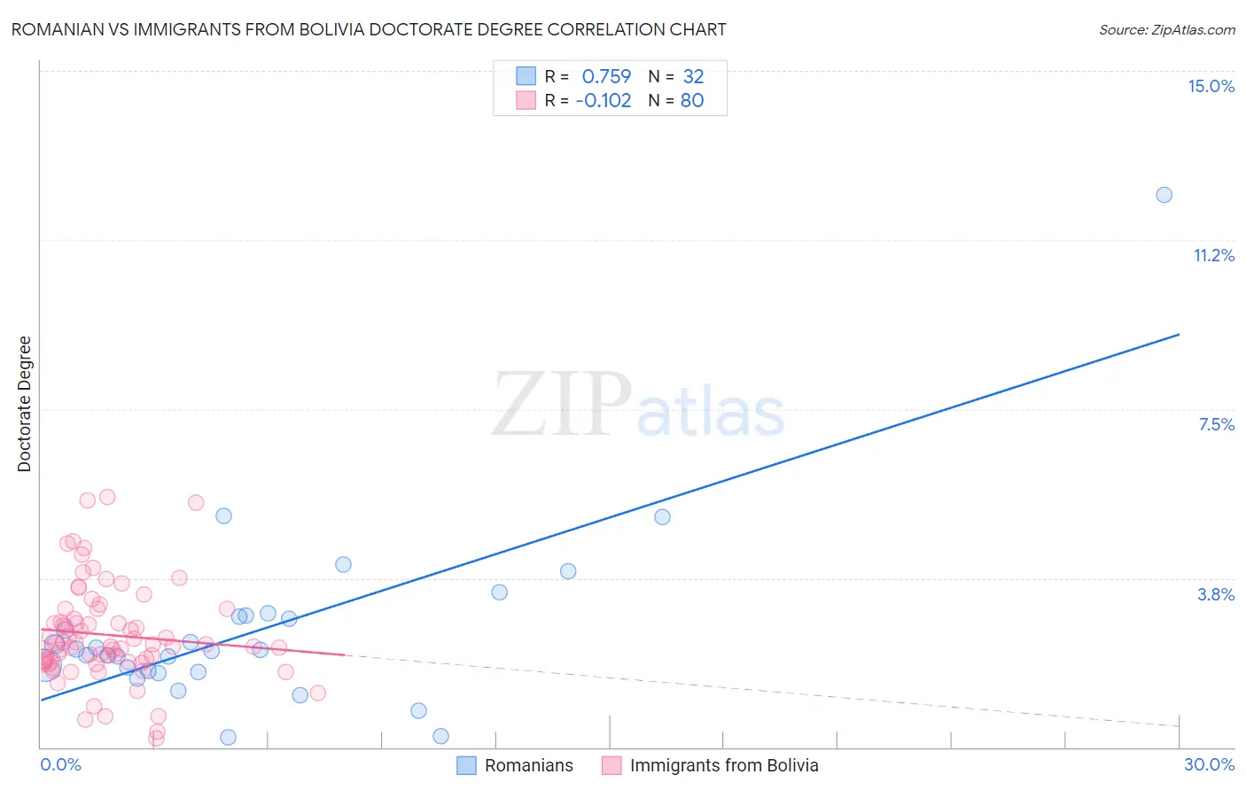 Romanian vs Immigrants from Bolivia Doctorate Degree