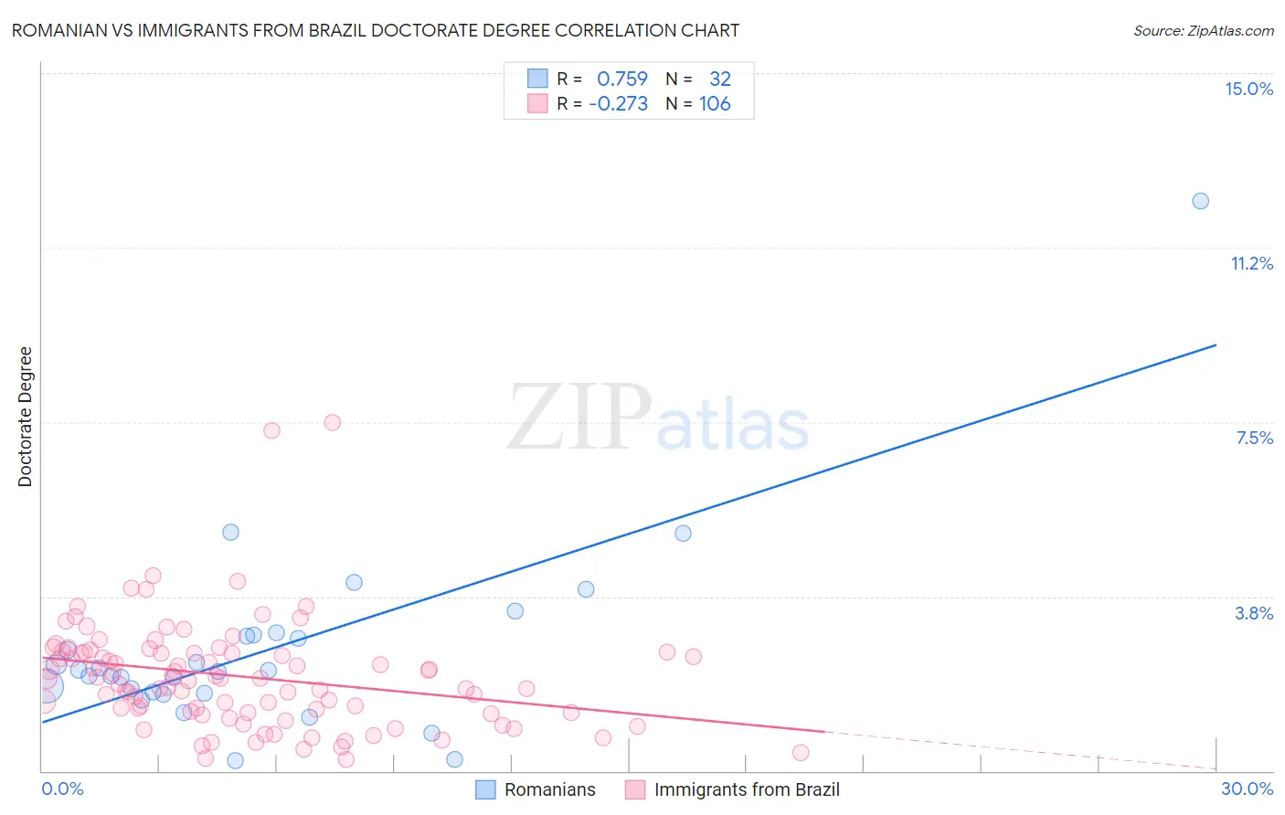 Romanian vs Immigrants from Brazil Doctorate Degree