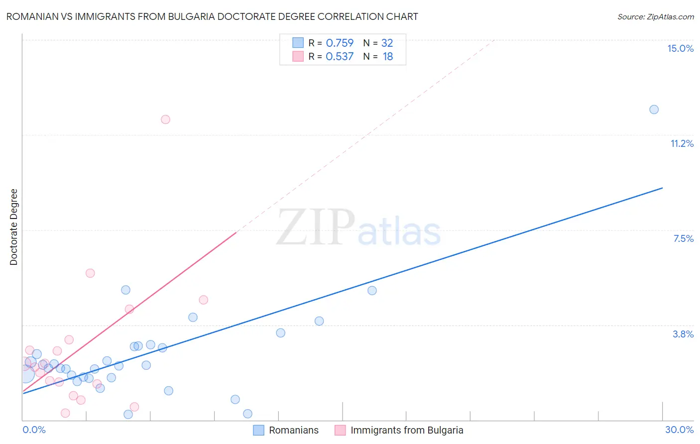 Romanian vs Immigrants from Bulgaria Doctorate Degree