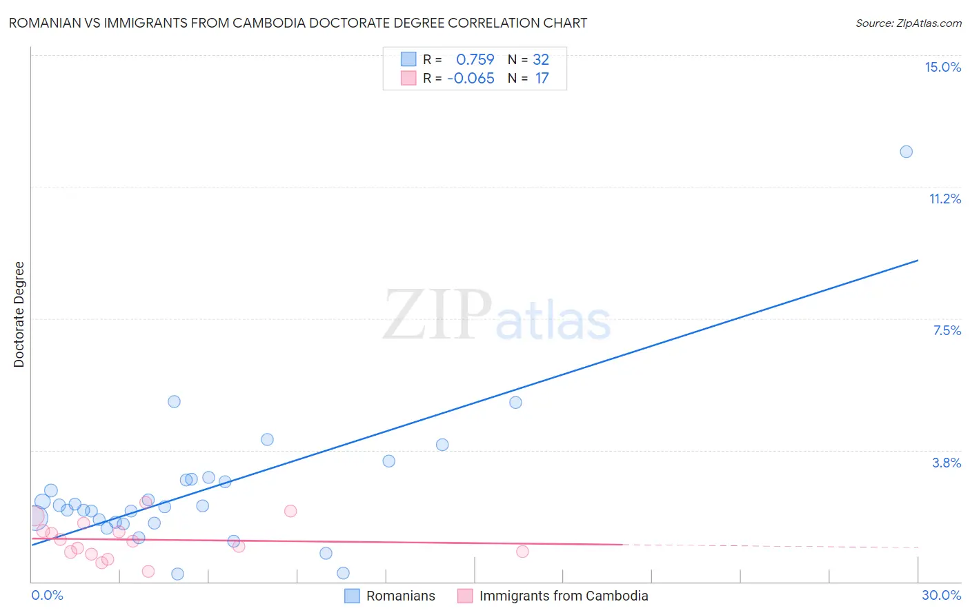 Romanian vs Immigrants from Cambodia Doctorate Degree