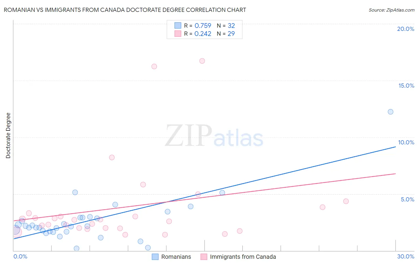 Romanian vs Immigrants from Canada Doctorate Degree