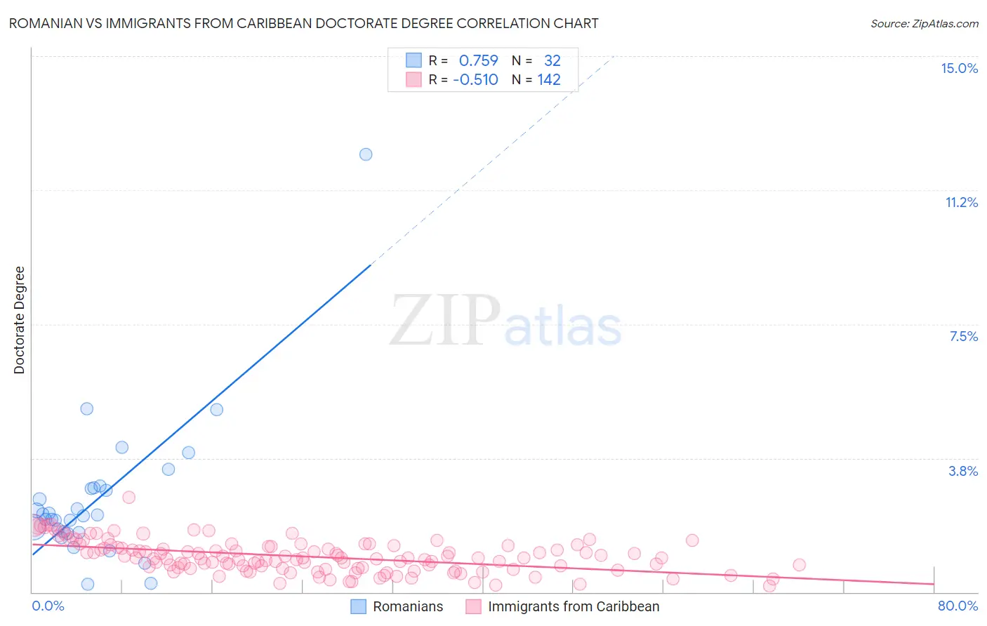 Romanian vs Immigrants from Caribbean Doctorate Degree