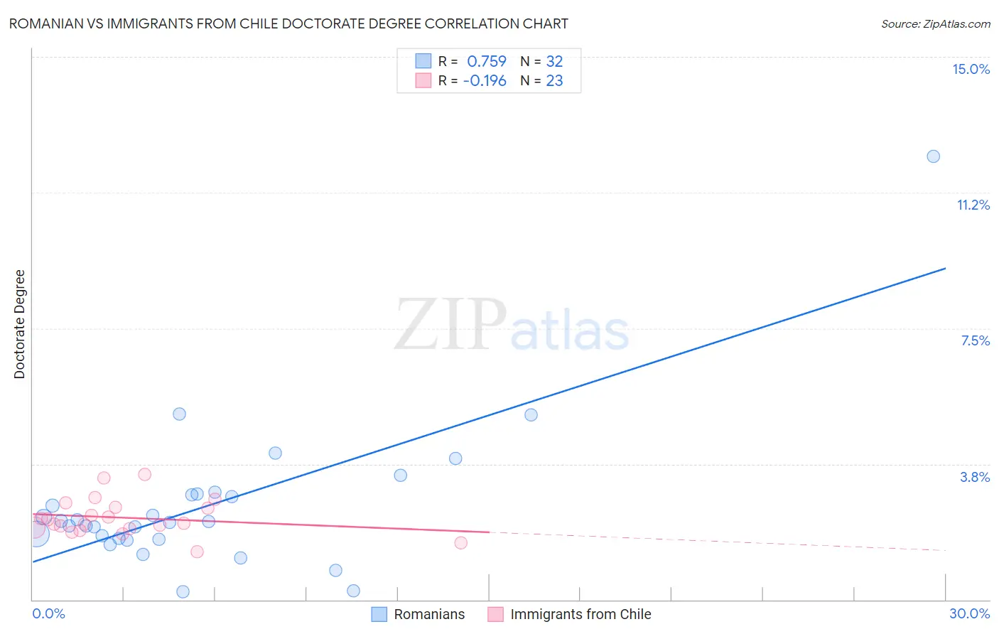 Romanian vs Immigrants from Chile Doctorate Degree