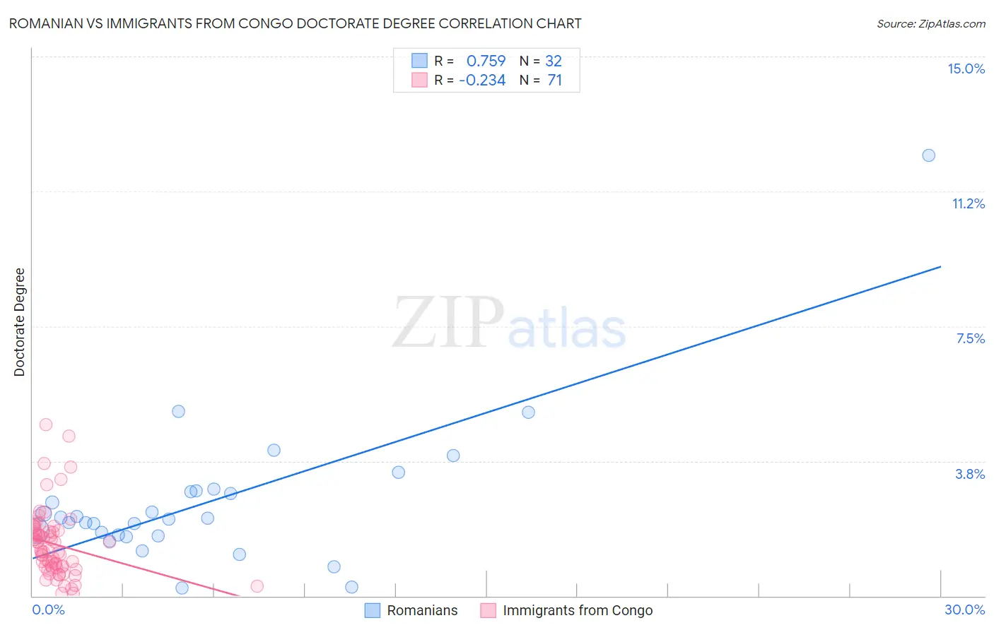 Romanian vs Immigrants from Congo Doctorate Degree