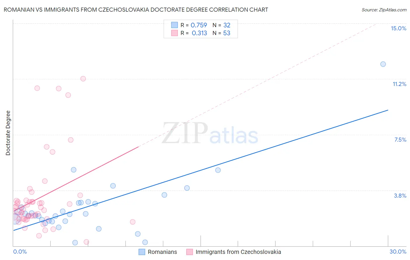 Romanian vs Immigrants from Czechoslovakia Doctorate Degree