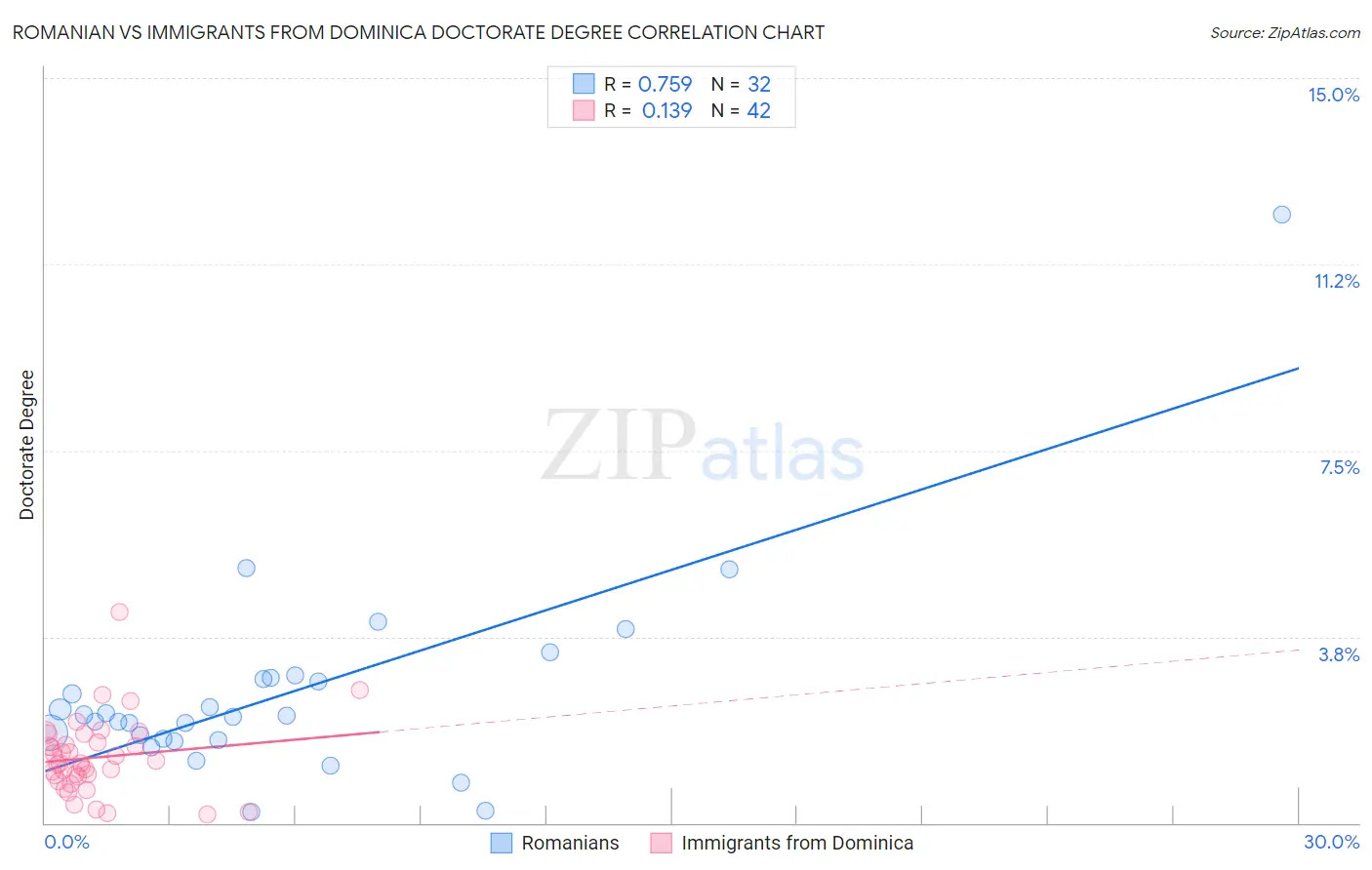 Romanian vs Immigrants from Dominica Doctorate Degree