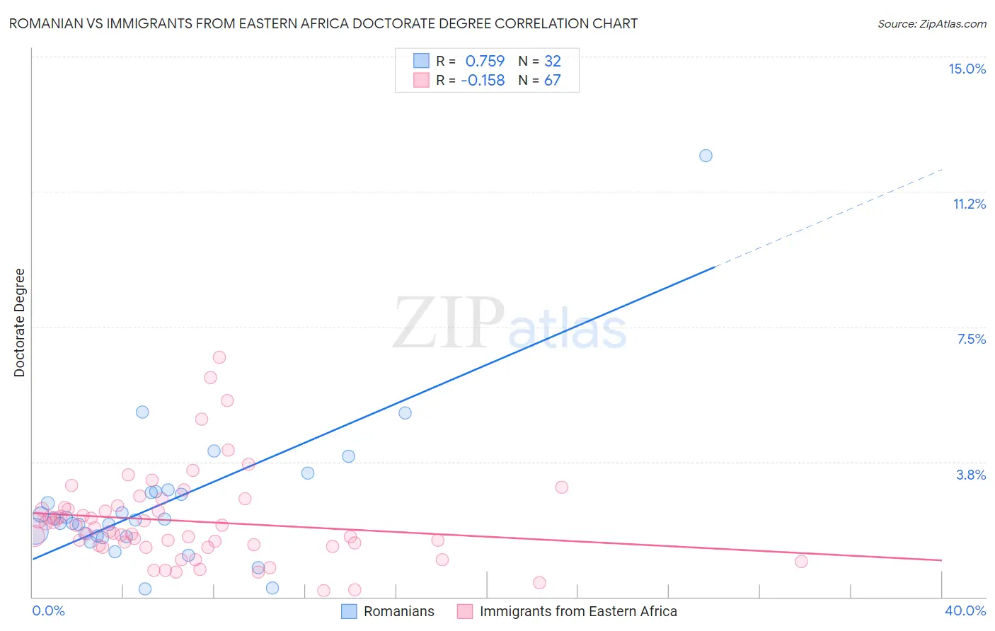 Romanian vs Immigrants from Eastern Africa Doctorate Degree