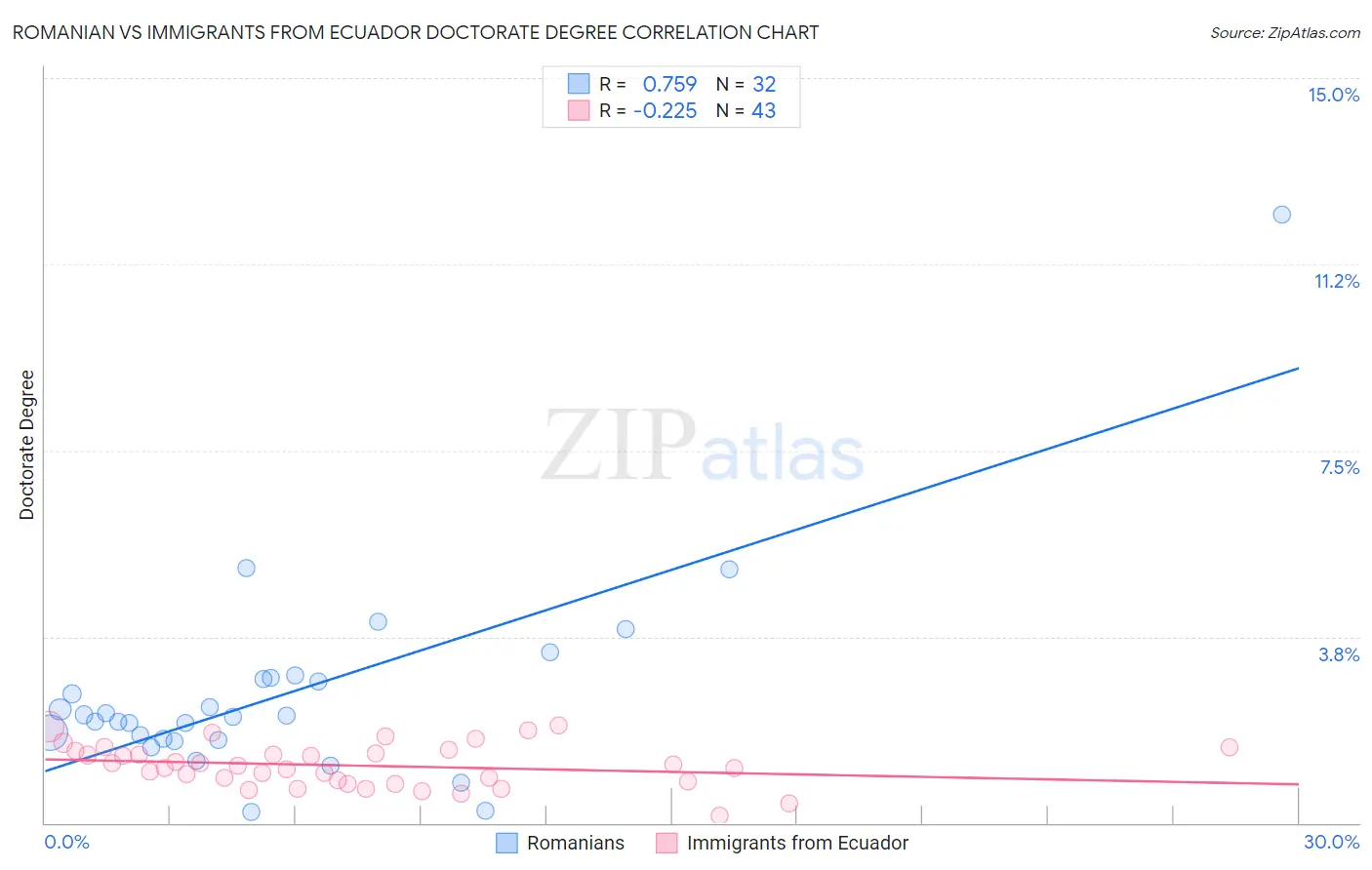 Romanian vs Immigrants from Ecuador Doctorate Degree