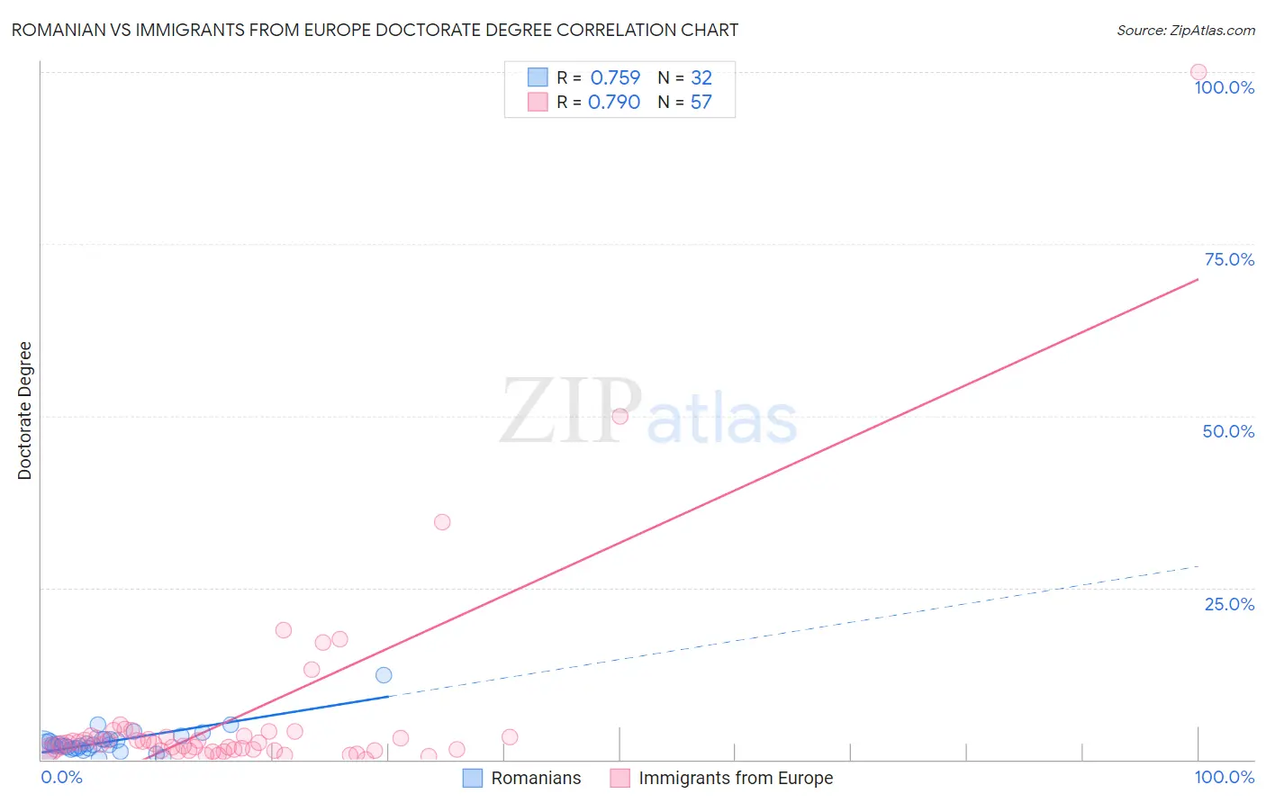 Romanian vs Immigrants from Europe Doctorate Degree