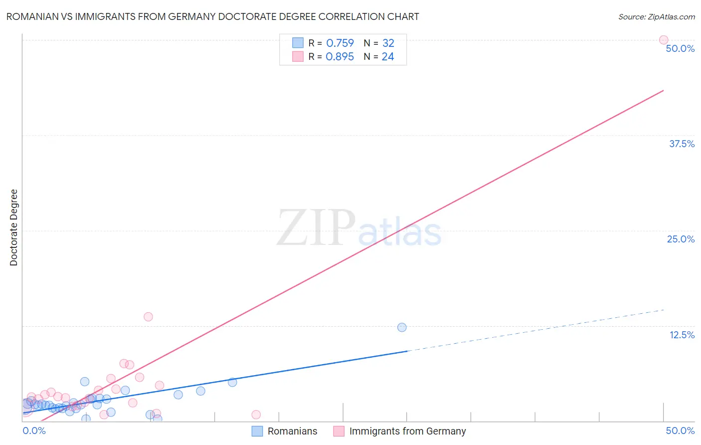 Romanian vs Immigrants from Germany Doctorate Degree