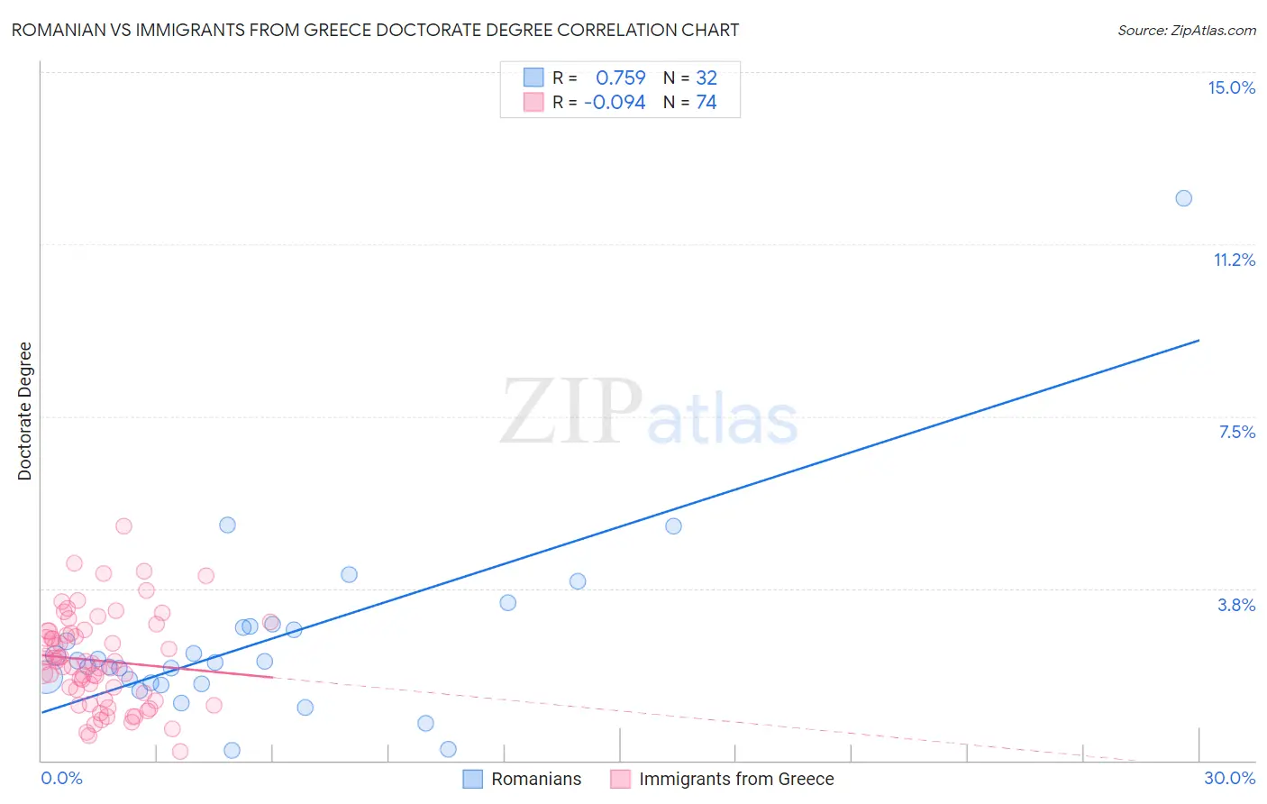 Romanian vs Immigrants from Greece Doctorate Degree