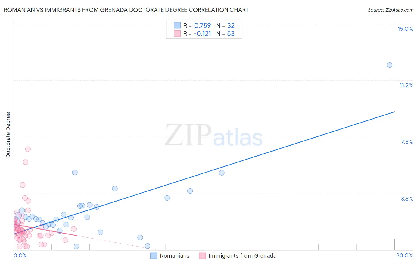 Romanian vs Immigrants from Grenada Doctorate Degree