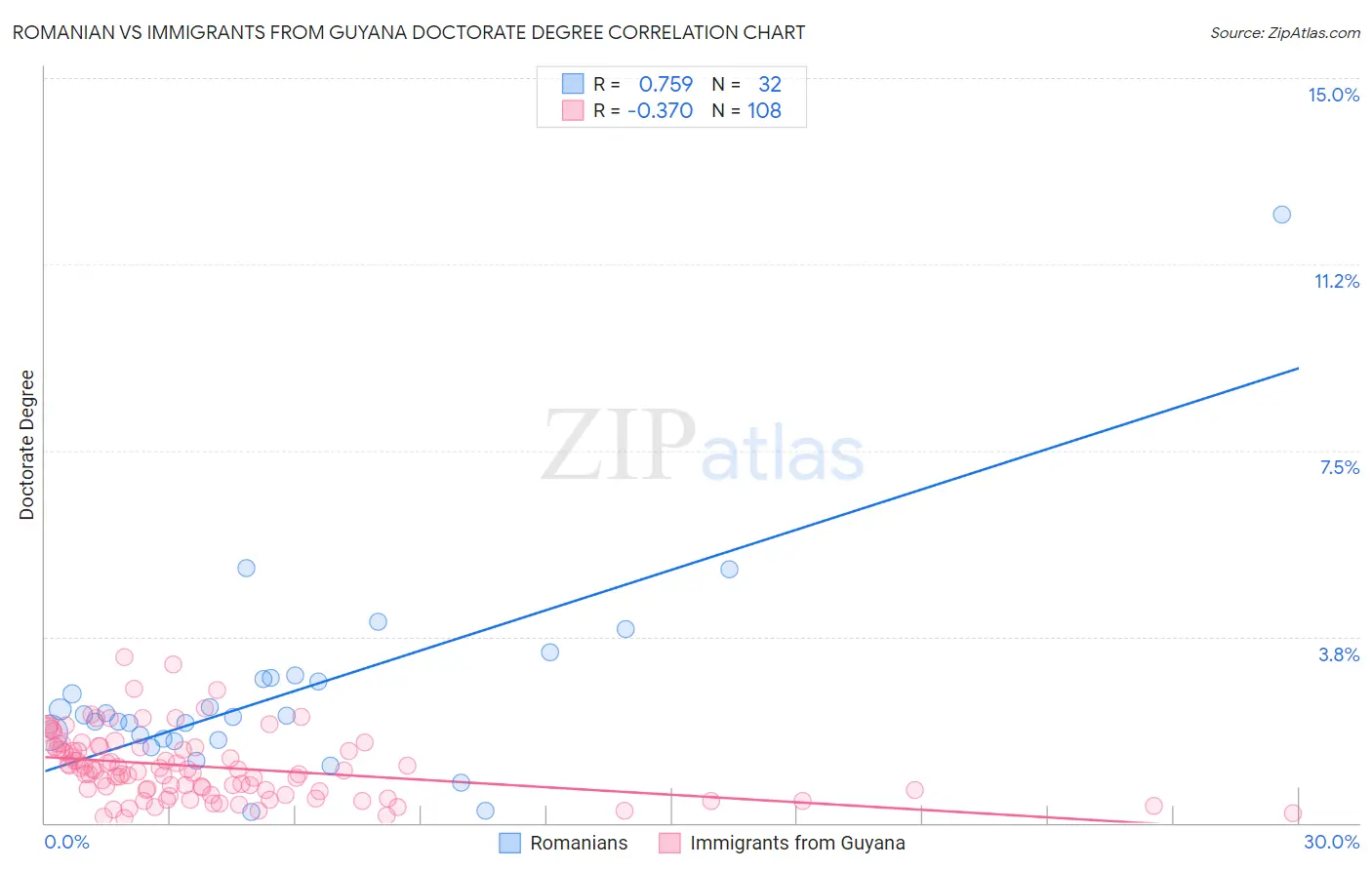 Romanian vs Immigrants from Guyana Doctorate Degree