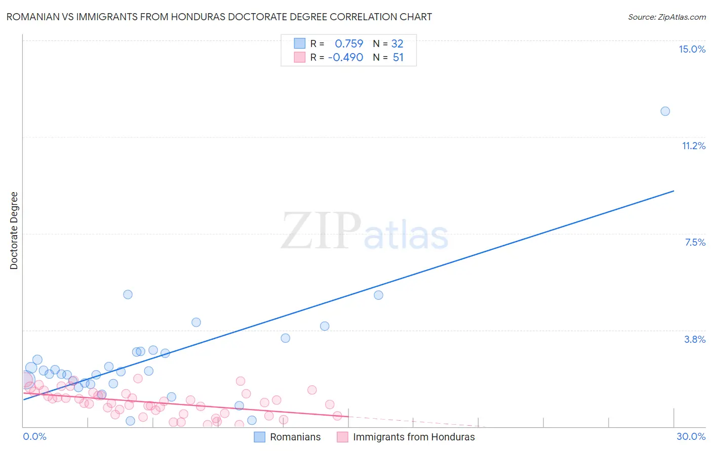 Romanian vs Immigrants from Honduras Doctorate Degree