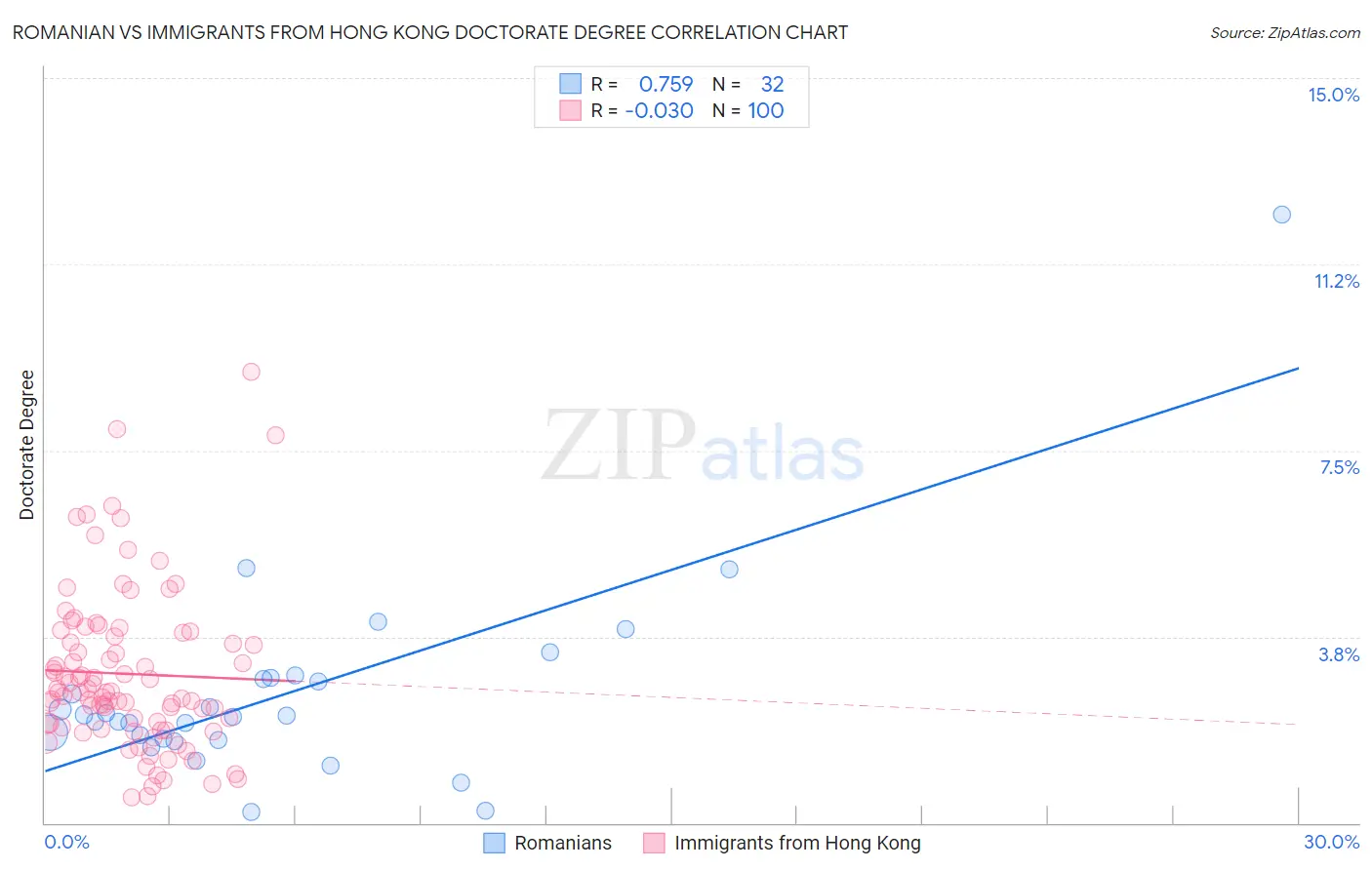 Romanian vs Immigrants from Hong Kong Doctorate Degree