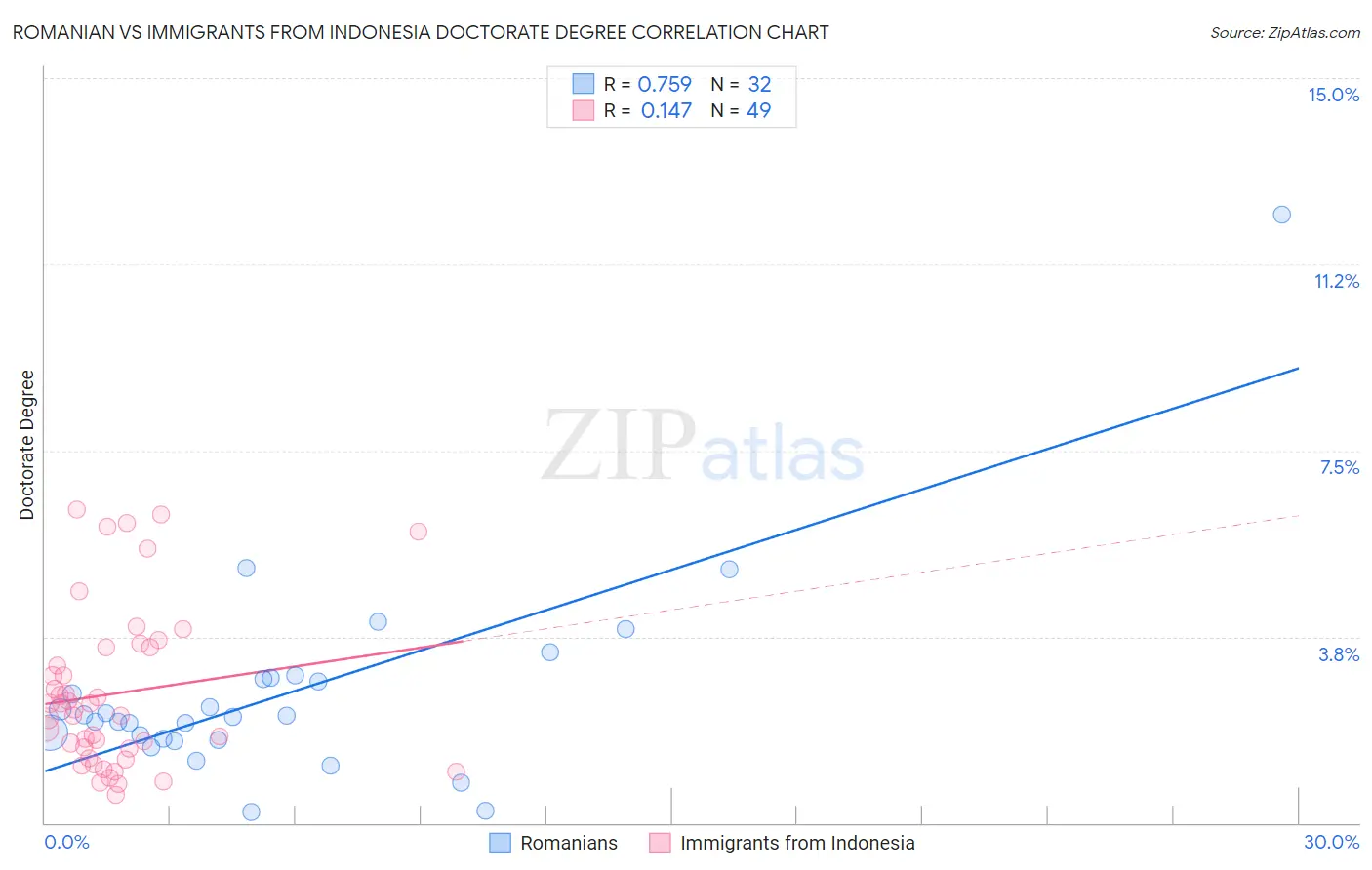 Romanian vs Immigrants from Indonesia Doctorate Degree