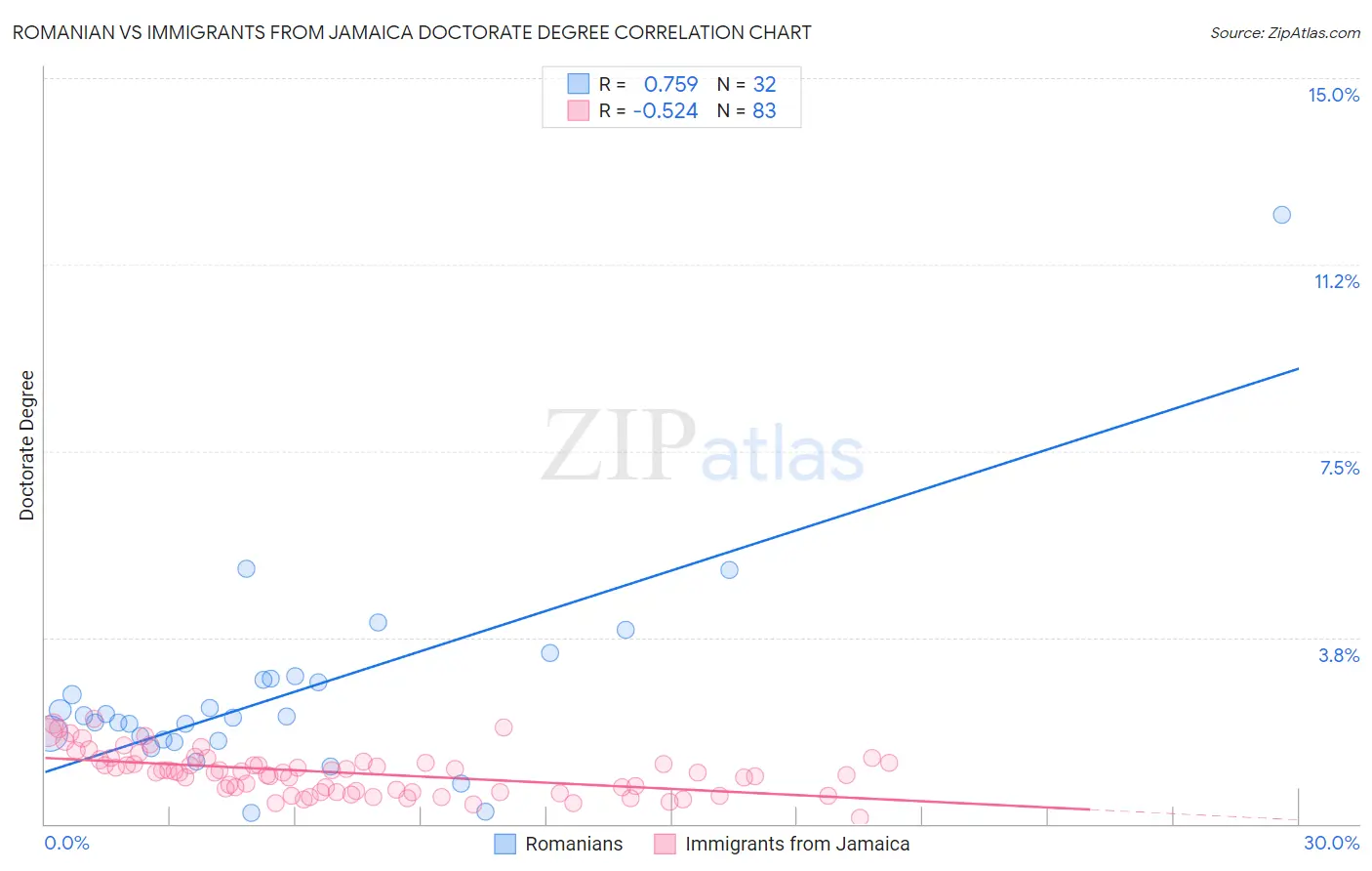 Romanian vs Immigrants from Jamaica Doctorate Degree