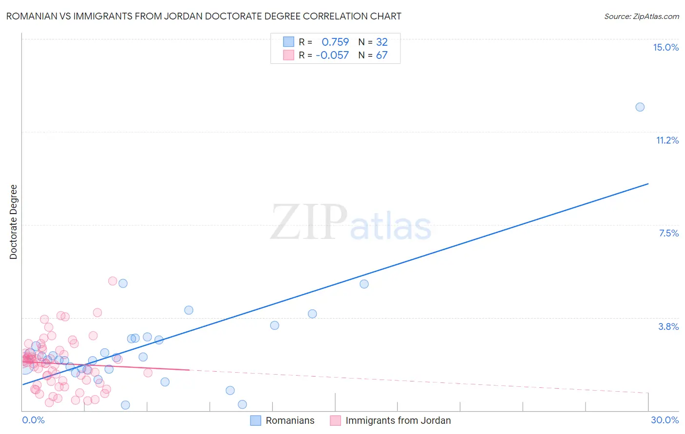 Romanian vs Immigrants from Jordan Doctorate Degree