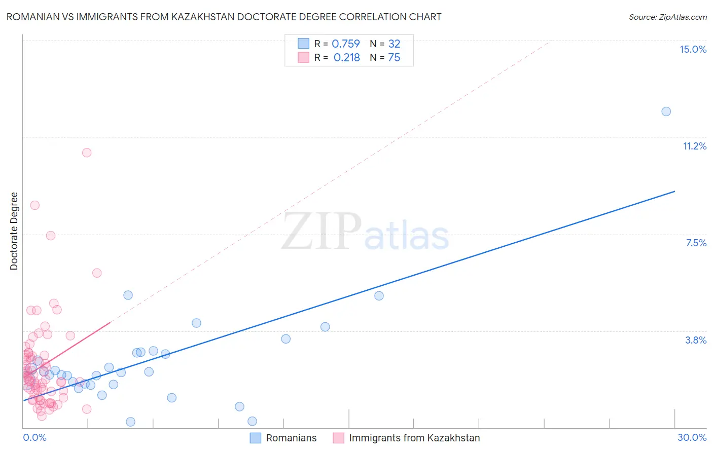 Romanian vs Immigrants from Kazakhstan Doctorate Degree