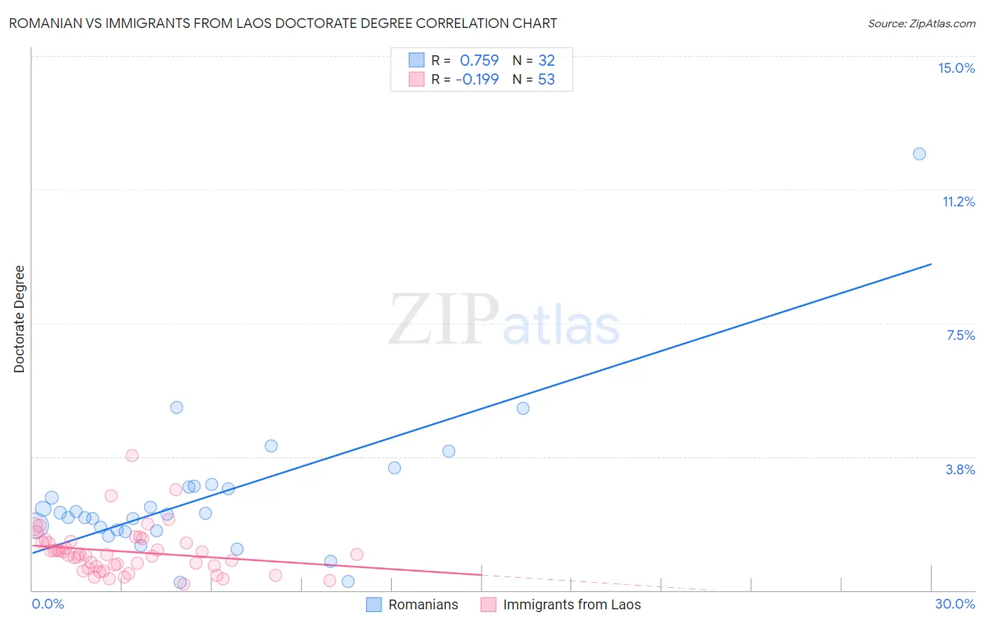 Romanian vs Immigrants from Laos Doctorate Degree