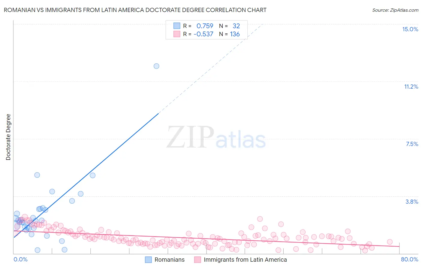 Romanian vs Immigrants from Latin America Doctorate Degree