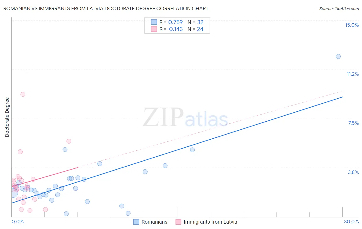 Romanian vs Immigrants from Latvia Doctorate Degree