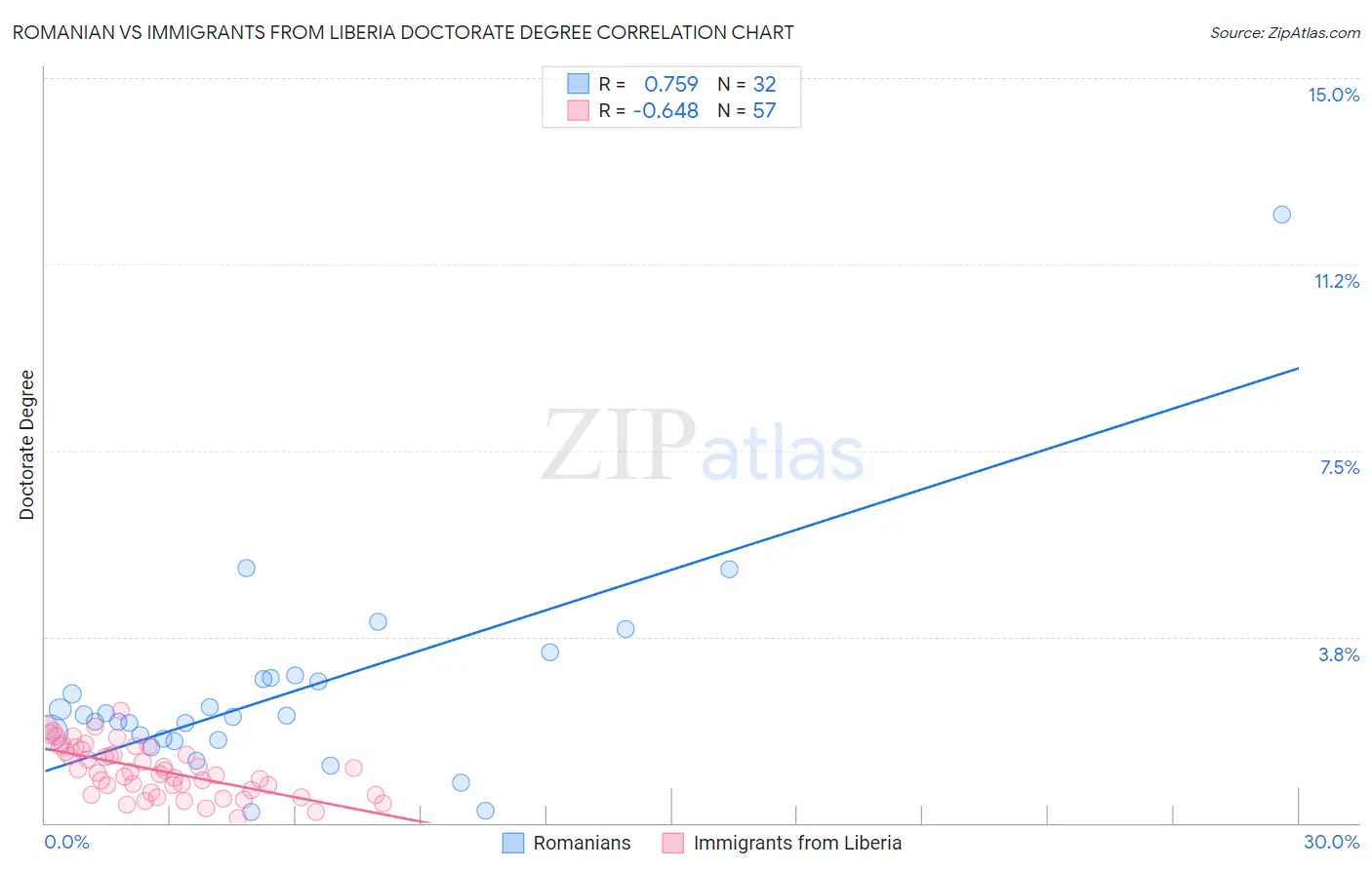 Romanian vs Immigrants from Liberia Doctorate Degree