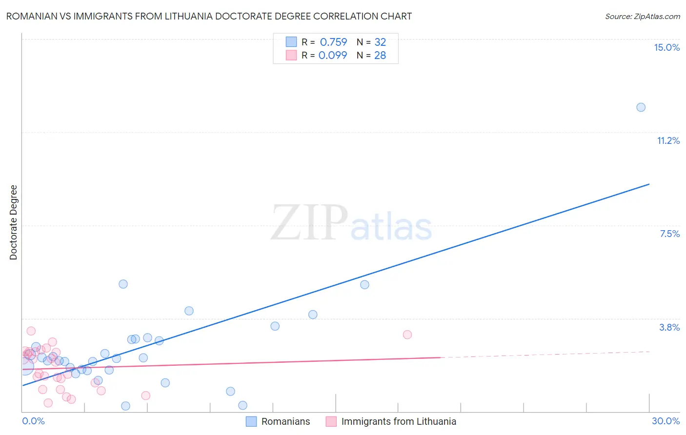 Romanian vs Immigrants from Lithuania Doctorate Degree
