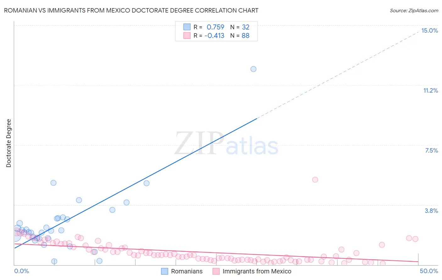 Romanian vs Immigrants from Mexico Doctorate Degree