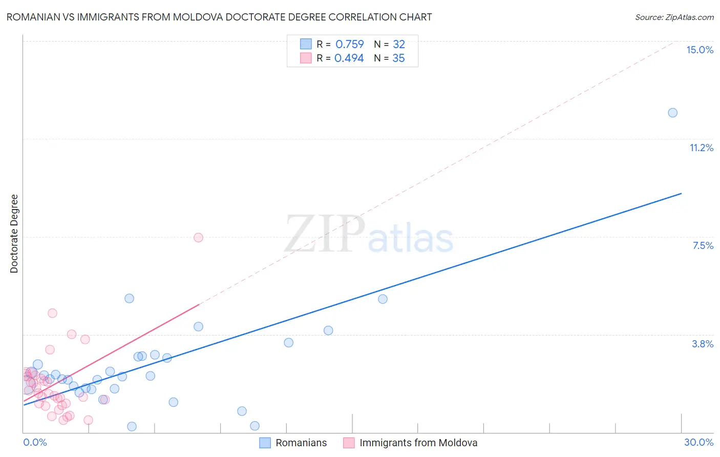 Romanian vs Immigrants from Moldova Doctorate Degree